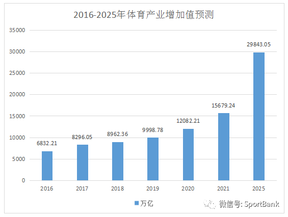 中国体育gdp