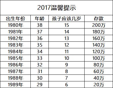 身为八零后的我们存款有多少才算正常?你有多少?