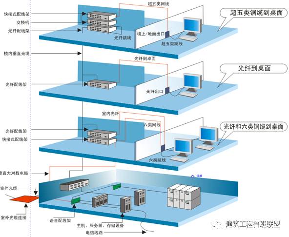 弱电工程中的“综合布线”一般都包含些什么？