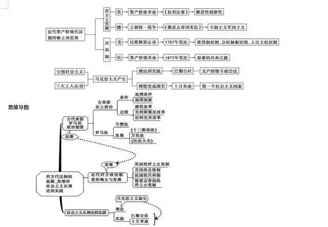 高中三年文综思维导图大全,收藏起来用到高考!