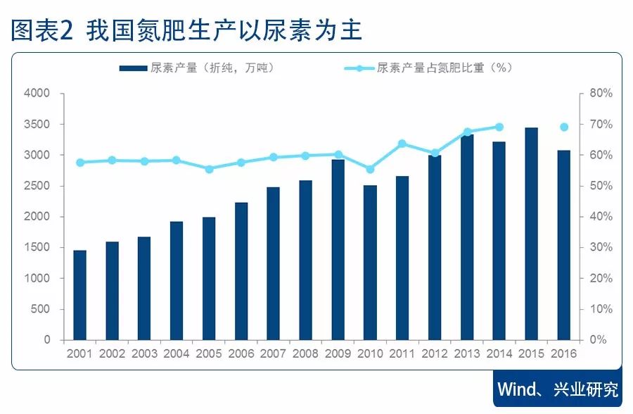 至2016年末,尿素(折n量)产量占全部氮肥(折n量)产量比重达到69.14%.