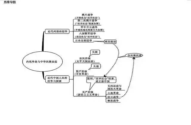 高中三年文综思维导图大全,收藏起来用到高考!