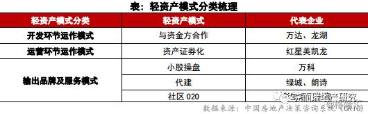 轻资产系列研究一:减重增效,看房企如何玩转轻资产模式?