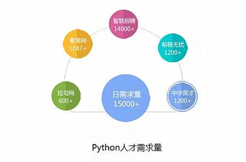 python 招聘_前程无忧 Python 招聘岗位信息爬取和分析(2)