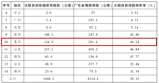 2020年惠州gdp达到多少_2020年粤港澳大湾区11城市GDP排名解读 上篇(2)