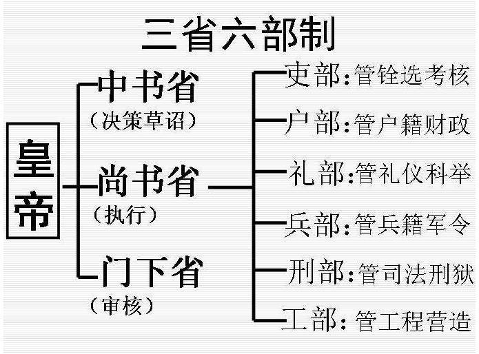 【每日知识】历史:古代中国的政治制度(下)