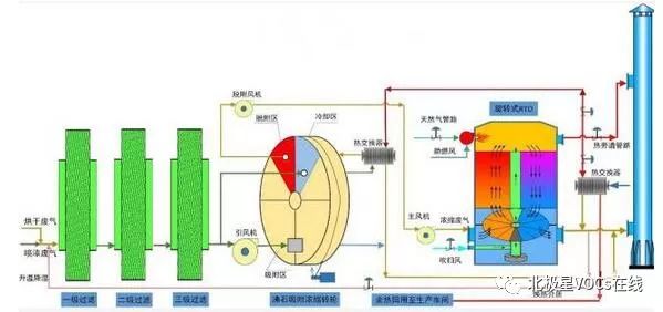 漆雾过滤预处理 沸石轮转浓缩 旋转式rto系统原理图