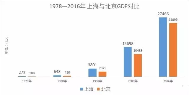 北京gdp排名_31省区一季度GDP排行榜出炉 上海北京列增幅倒数一二