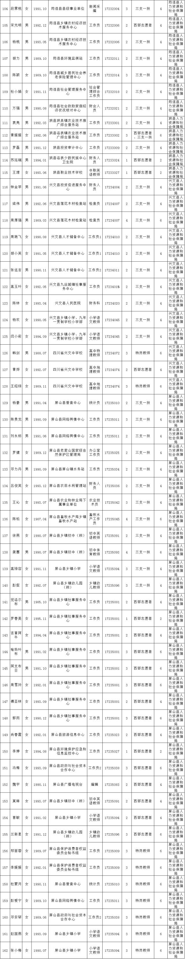 宜宾市事业单位2017年第二次公开考试招聘