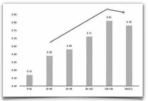 研究发现,月薪集中在12k—15k之间的受访者,其幸福指数达到了整个