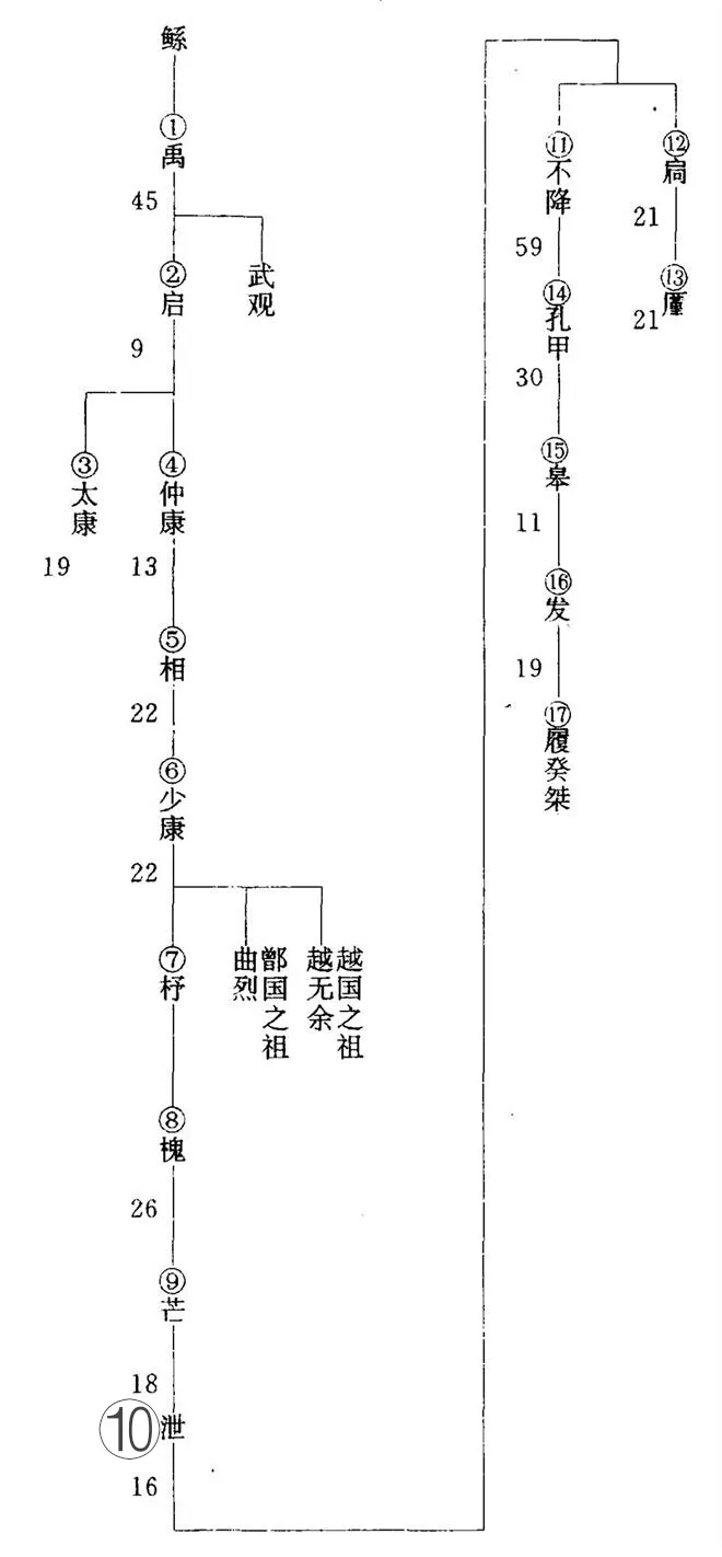 中国历代王朝世系图从黄帝时代到清朝