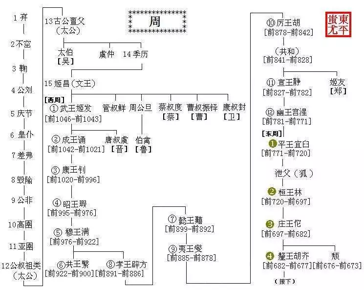 中国历代王朝世系图(从黄帝时代到清朝)