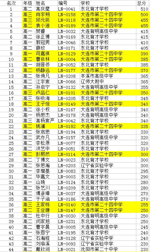 喜报!大连市第二十四中学学子noip2017再创佳绩!