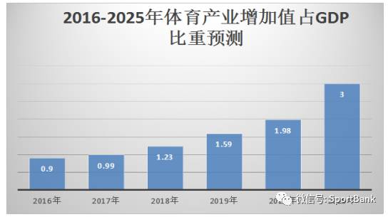 中国体育产业现状及未来10年发展趋势