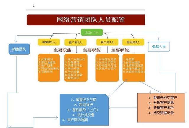 企业电子商务网络营销运营部门各岗位考核职责