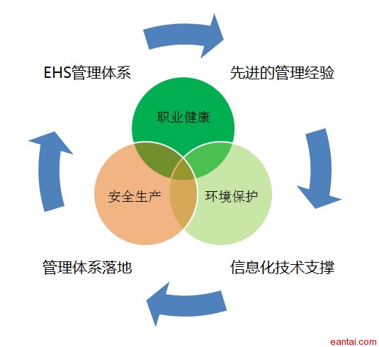 ehs管理信息系统