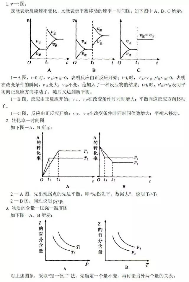 化学反应速率与平衡图像就考这些类型题,太经典了!