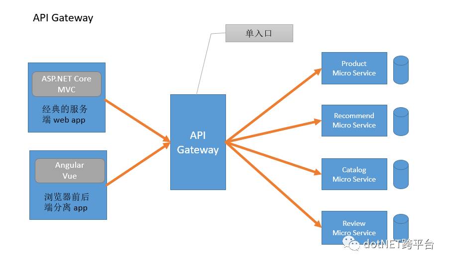 谈谈微服务中的 api 网关(api gateway)