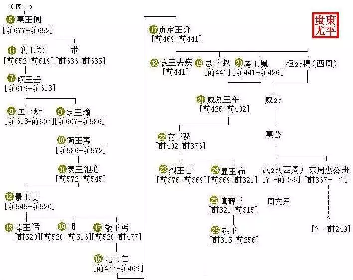 中国历代王朝世系图从黄帝时代到清朝