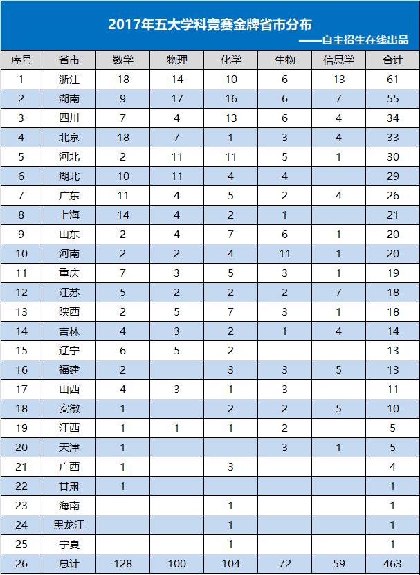 快看2017年五大学科竞赛金分布详细统计!