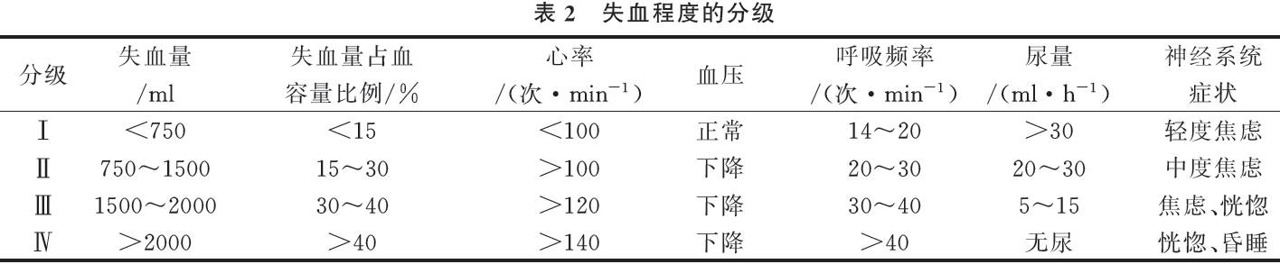 健康 正文  休克指数:休克指数(shock index,si) 是脉搏(次/min)与