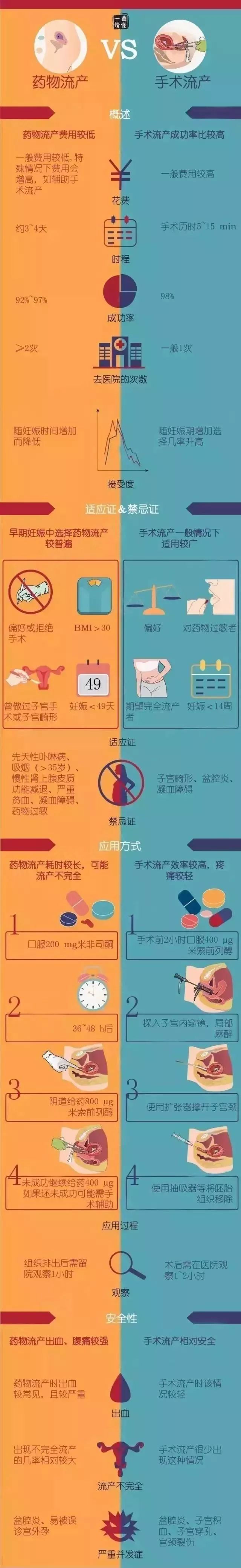 【图解】药流or人流?这是一个值得思考的问题