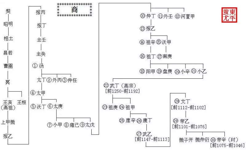 中国历代王朝世系图从黄帝时代到清朝