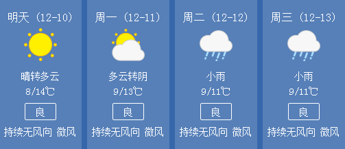 10日 晴转多云 8~14℃11日 多云转阴 9~13℃12日 小雨 9~11℃13日