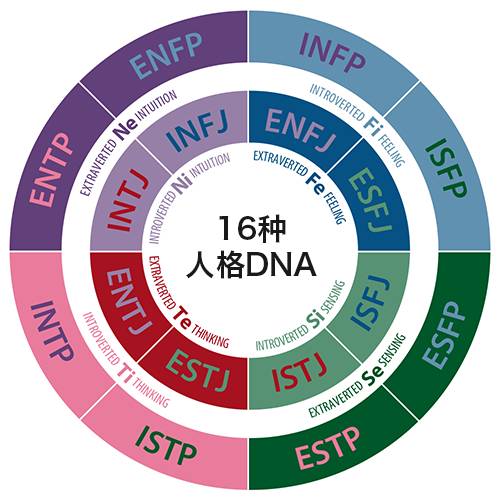 专业测试:你是16种人格类型中的哪一种?