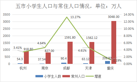 重庆人口数_璧山太疯狂了 有楼盘月销1000套 有楼盘日接1500组客户(2)