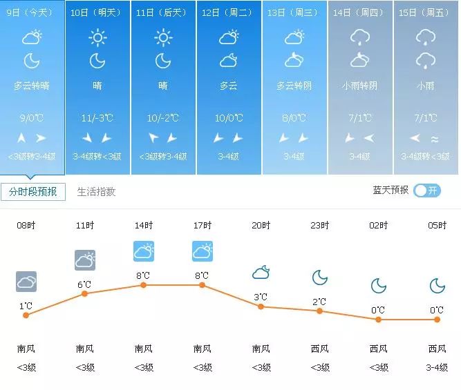 扬州一周天气预报图标