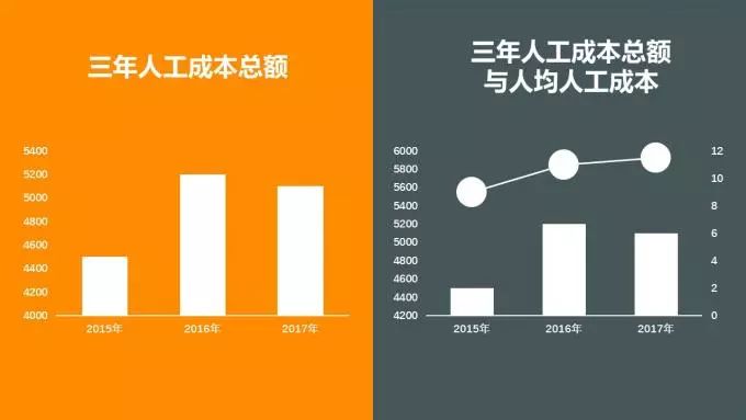 做人工成本预算前先要对人工成本来个全面的认识吧