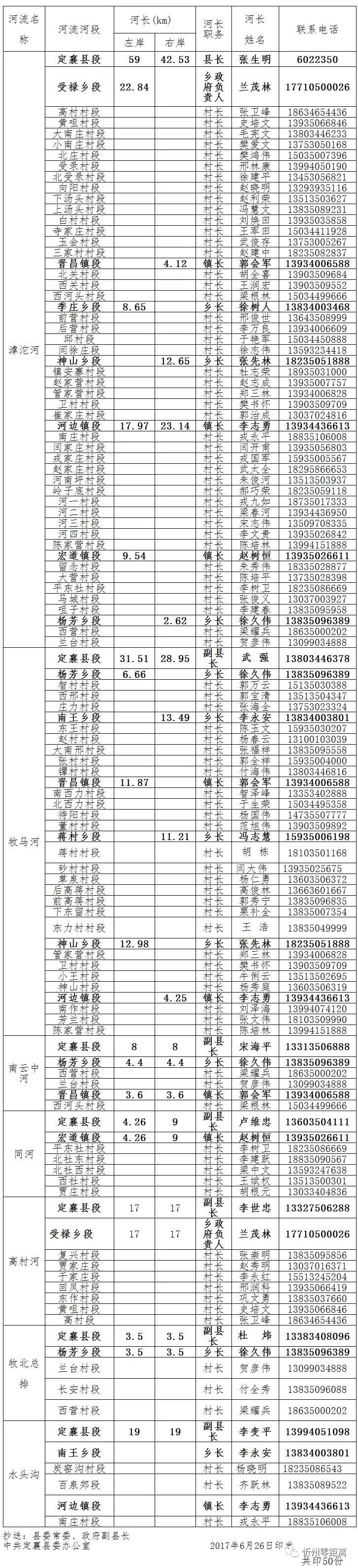 县管河高村河河长:李世忠 县政府副县长 县管河牧北总排定襄段河长:杜