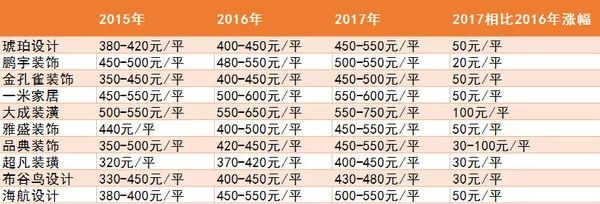 尊龙人生就是博d88高端装修装饰装修公司报价价目表2018年装修报价预测准备明年