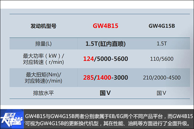 5gdit发动机 哈弗h6能否维持"国民神车"的霸主地位?