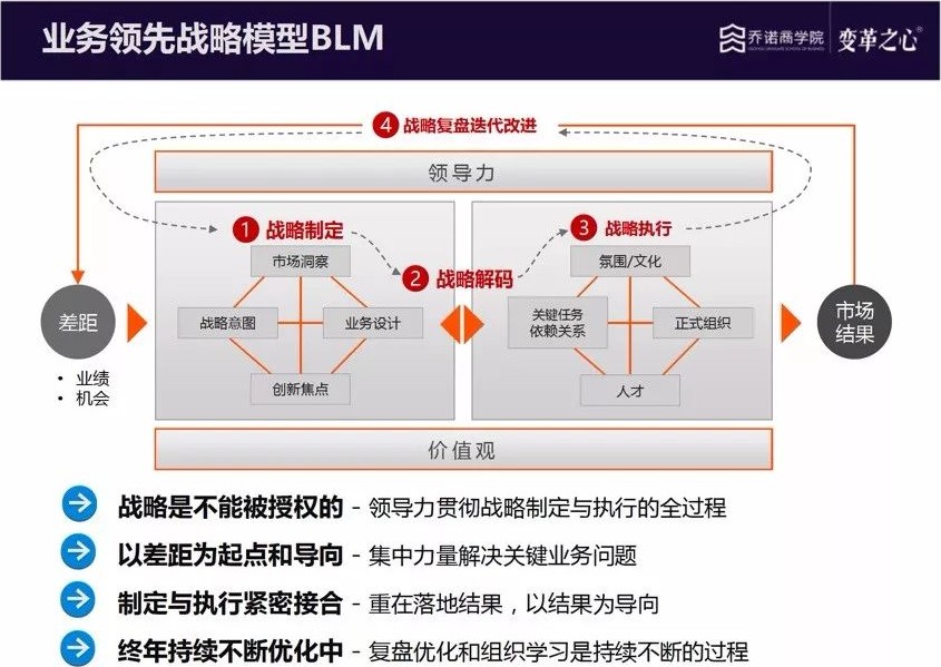 华为业务领先的战略管理模型blm(business lealership model)