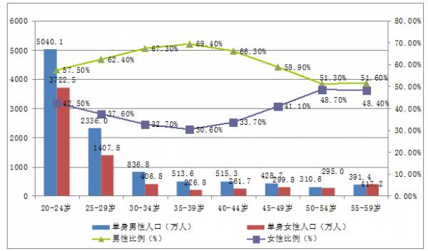 中国适婚人口_中国人口对社会影响日显 2020年适婚男将比女多3000万人