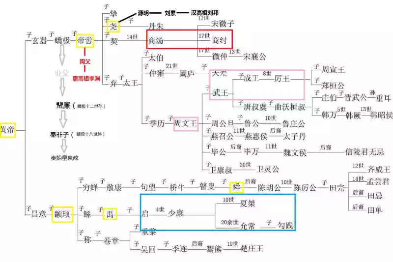 中国历代王朝世系图从黄帝时代到清朝