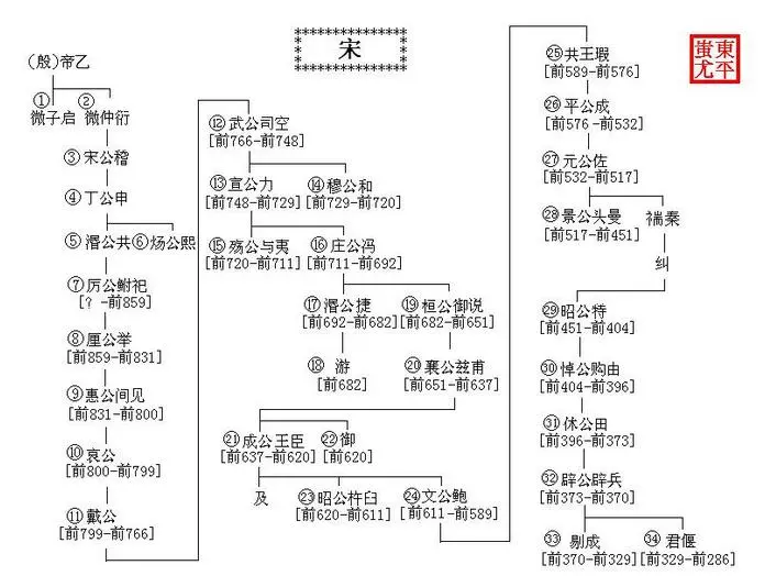 中国历代王朝世系图(从黄帝时代到清朝)