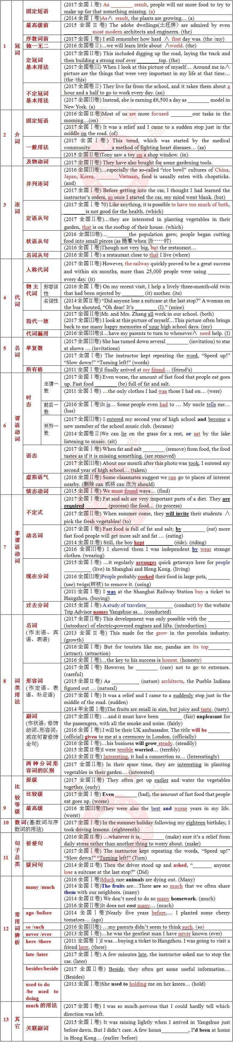 英语语法考点知多少?只需弄懂一张表!