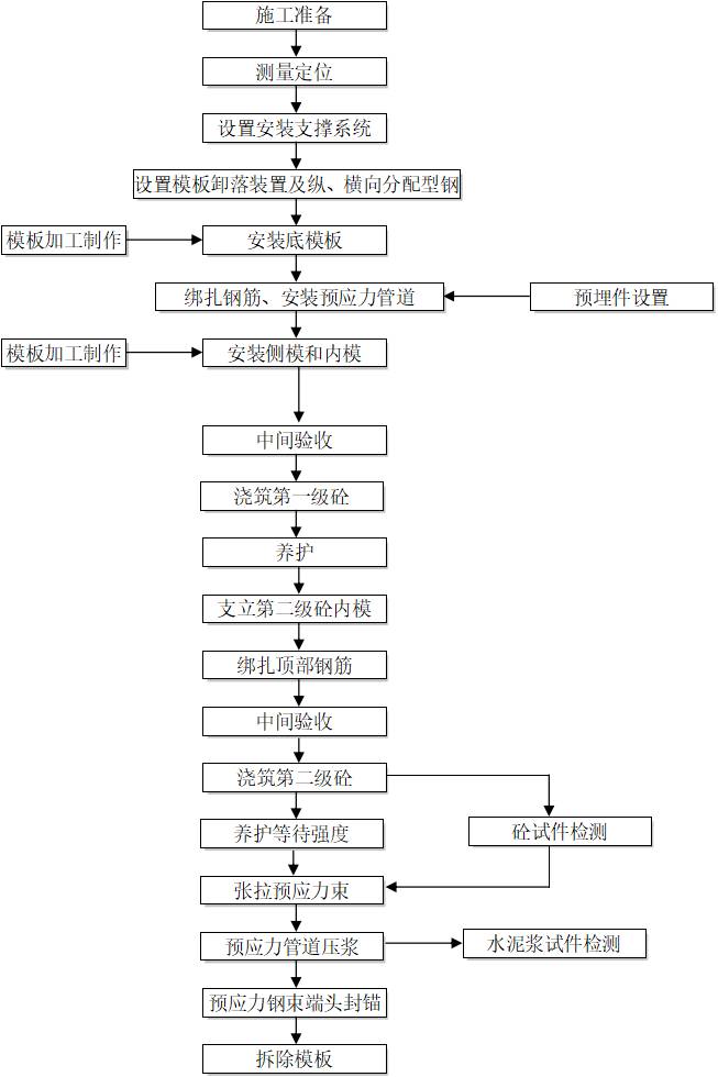 图5-2 塔柱节段循环施工工艺流程图2,塔柱节段循环施工工艺流程图5-2.