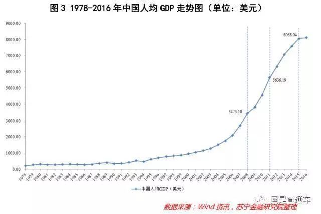 什么是中国人均GDP_中国人均gdp