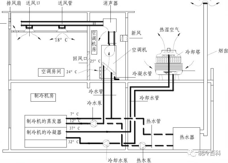 空调系统分类与空气处理设备知识，看完搞懂了