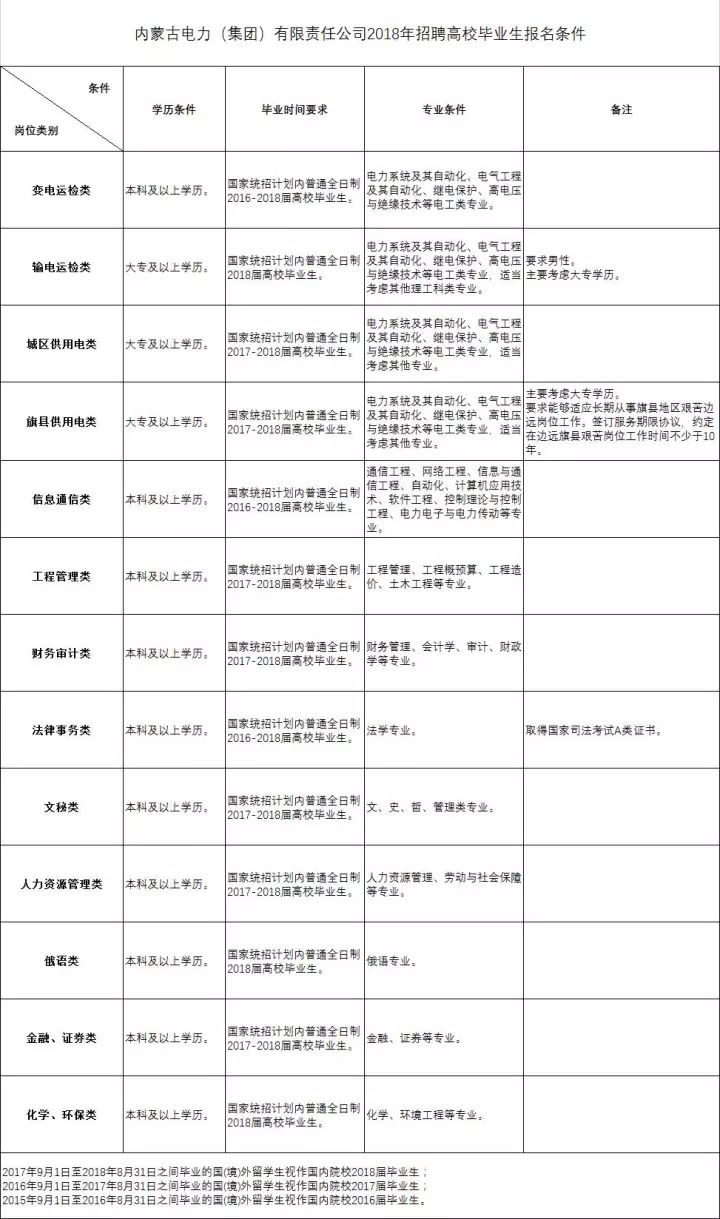 内蒙古电力招聘_2019内蒙古国家电力电网校园招聘 第一批考完还能够参加第二批考试吗(3)