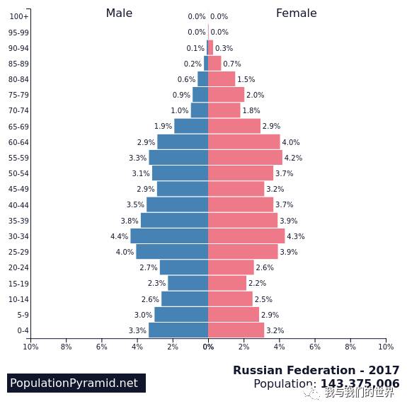 俄罗斯人口年龄结构_俄罗斯人口分布