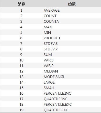 这个函数和subtotal函数类似,是一个多面手,能替补sum,cout,average等