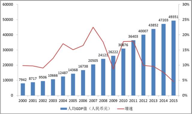 国家人均gdp城市_中国那么努力,人均GDP却只相当40年前的美国 未来还有戏么(3)