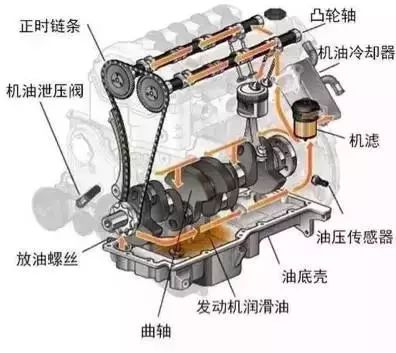 清洁作用:发动机机油的循环可以将那些对发动机产生不好影响的积碳及