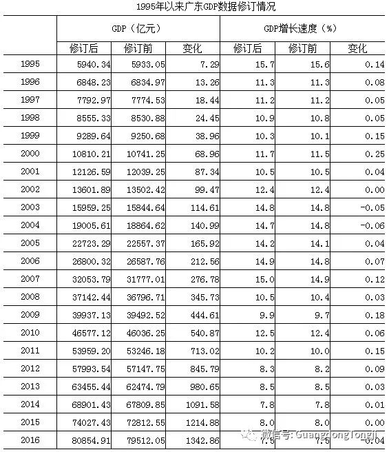 支出法核算gdp_国家统计局改革核算方法,修订1952年以来的GDP数据(2)