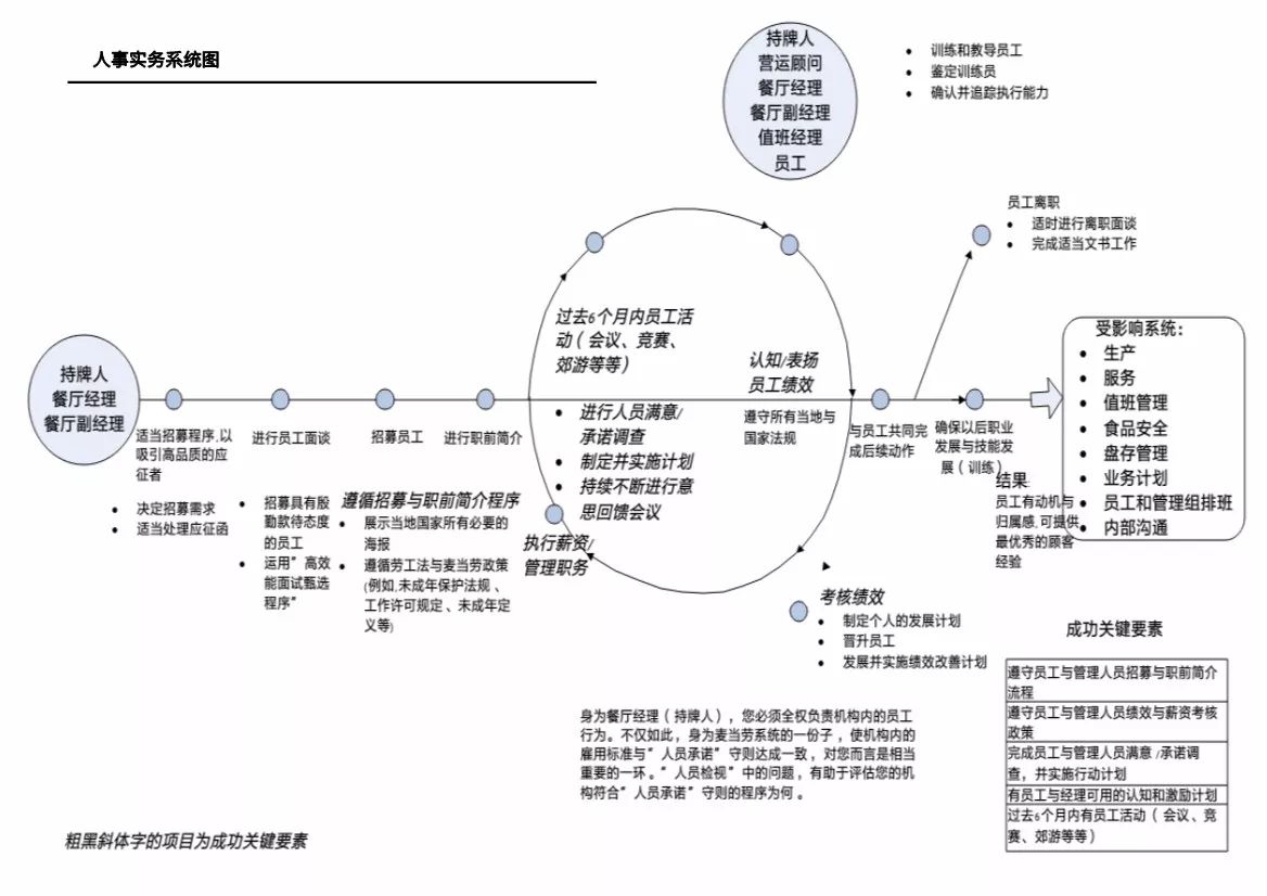 最全麦当劳十二大系统作业流程图餐饮人必备赠原版文档